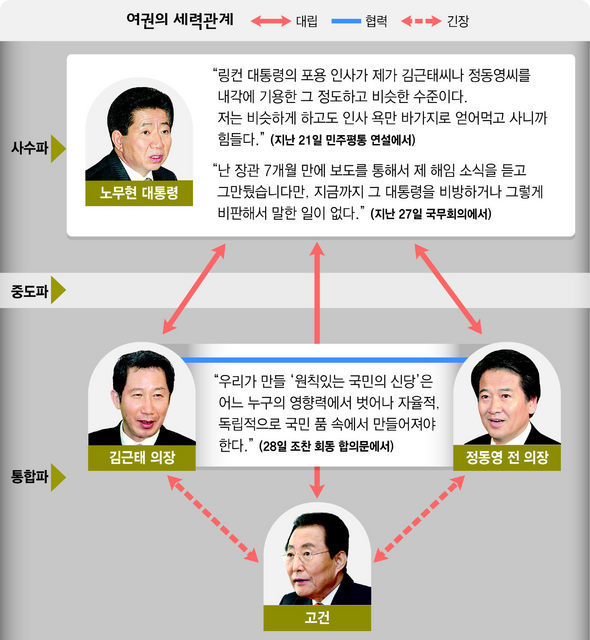 여권의 세력관계