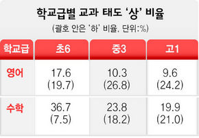 학교급별 교과 태도 ‘상’ 비율