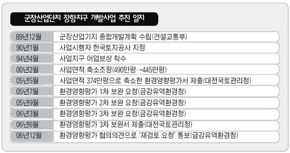 군장산업단지 장항지구 개발사업 추진 일지
