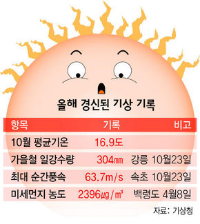 올해 경신된 기상 기록