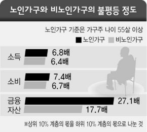 노인가구와 비노인가구의 불평등 정도