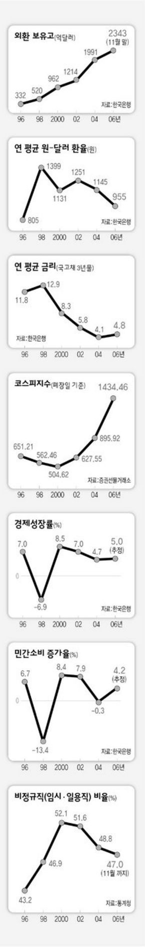 한국경제 통계