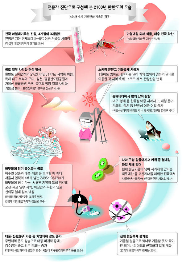 전문가 진단으로 구성해본 2100년 한반도의 모습