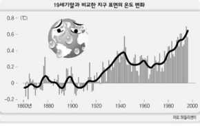 지구 표면의 온도 변화