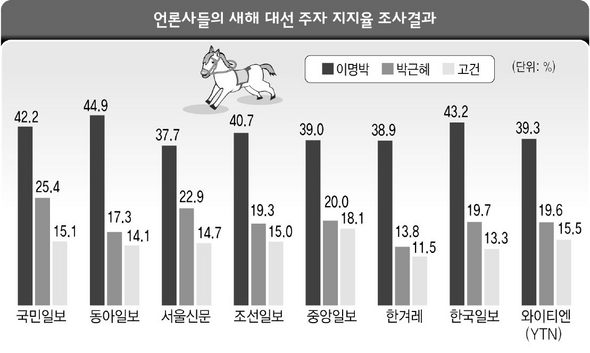 언론사들의 새해 대선주자 지지율 조사결과