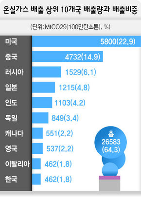 온실가스 배출 상위 10개국 배출량과 배출비중