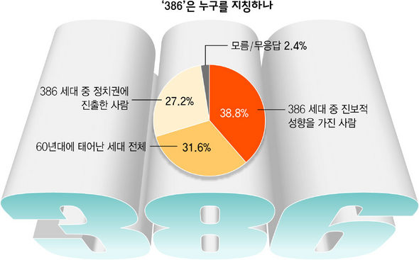 386세대 누구인가