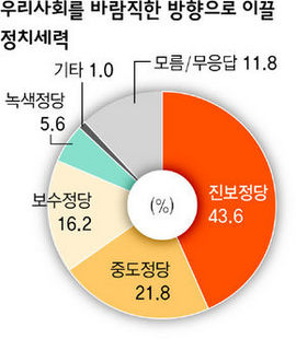 우리사회를 바람직하게 이끌 정치세력