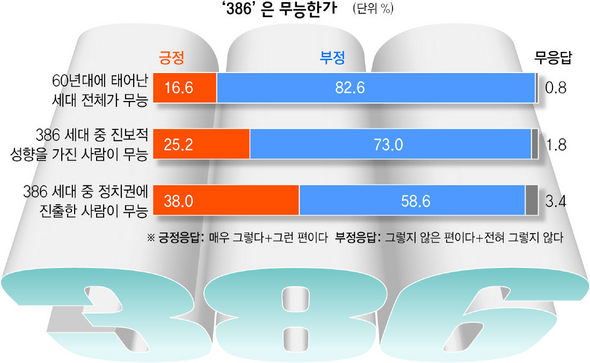 386세대 무능한가