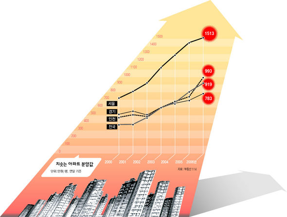 치솟는 아파트 값