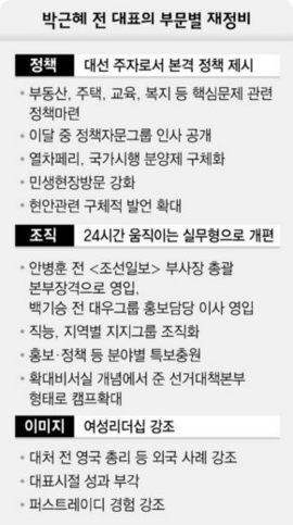 박근혜 전 대표의 부문별 재정비