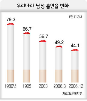 우리나라 남성 흡연율 변화