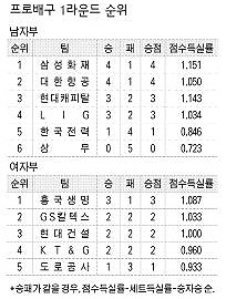프로배구 1라운드 순위