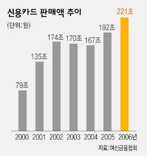 신용카드 판매액 추이