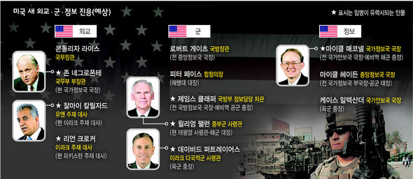 미국 새 외교·국방·정보라인