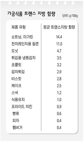 가공식품 트랜스 지방 함량