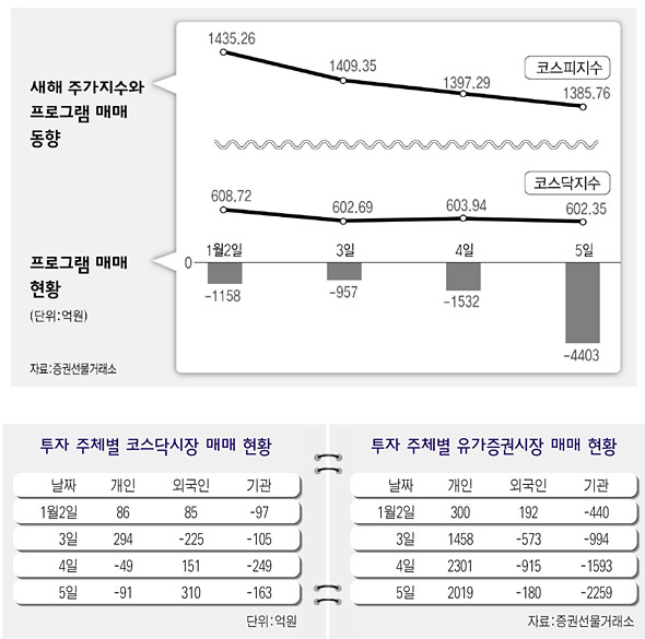 새해 주가지수와 프로그램 매매 동향…