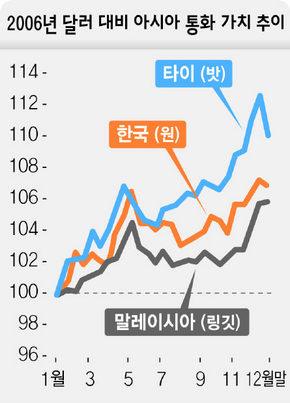 2006년 달러 대비 아시아 통화 가치 추이