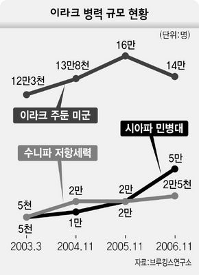 이라크 병력 규모 현황