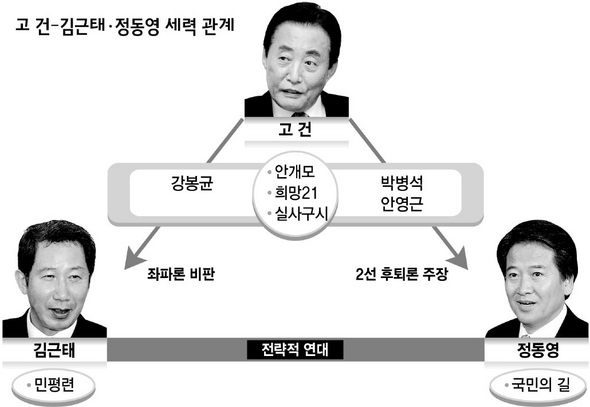 고건-김근태·정동영 세력 관계