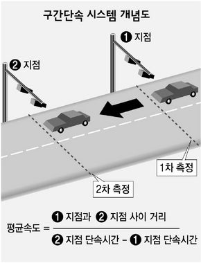 구간단속 시스템