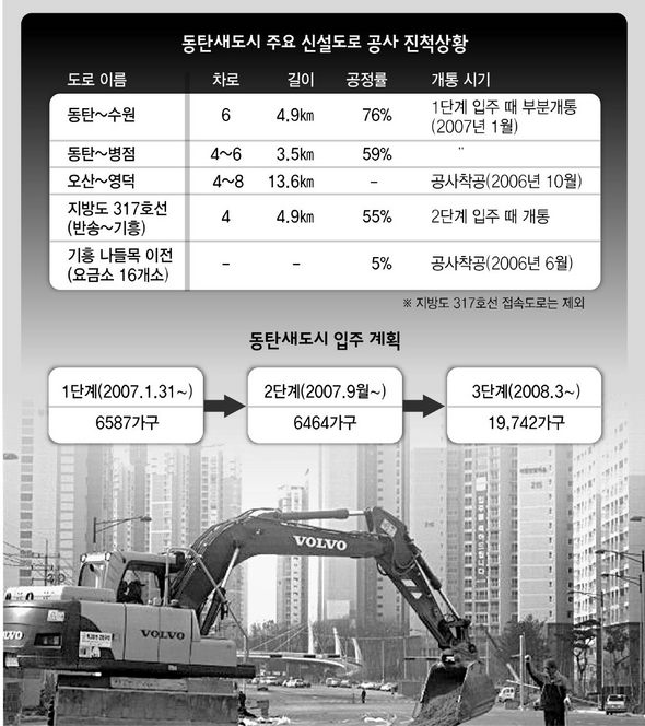 오는 31일 첫 주민 입주를 앞두고 있는 경기 화성시 동탄새도시 시범한빛마을의 삼부르네상스와 스위첸 아파트 앞 대로에서 중앙분리대 공사가 한창이다.