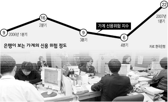 은행이 보는 가계의 신용 위험 정도