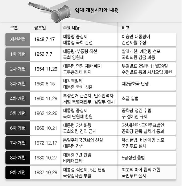 역대 개헌시기와 내용