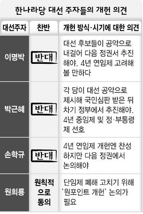 한나라당 대선주자들의 개헌 의견