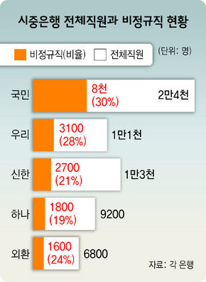 시중은행 전체직원과 비정규직 현황