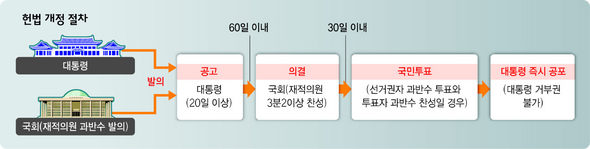 4년 연임제 개헌 제안 