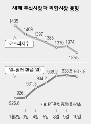 새해 주식시장과 외환시장 동향