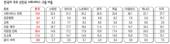 한국과 주요 선진국 사회서비스 고용 비중