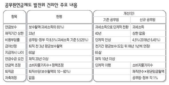 공무원연금제도 발전위 건의안 주요 내용