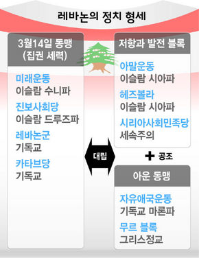 레바논의 정치 형세