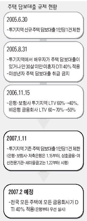 주택 담보대출 규제 현황