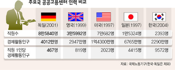 주요국 공공고용센터 인력 비교