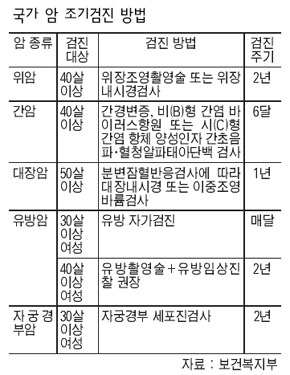국가 암 조기검진 방법