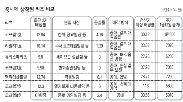 증시에 상장된 리츠 비교