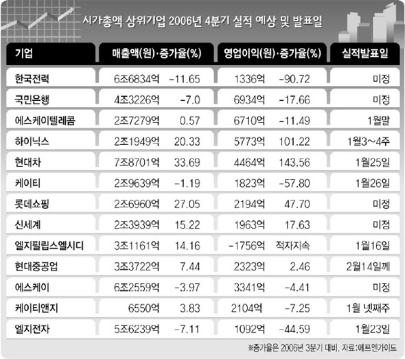 시가총액 상위기업 2006년 실적예상 및 발표일