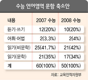 수능 언어영역 문항 축소안