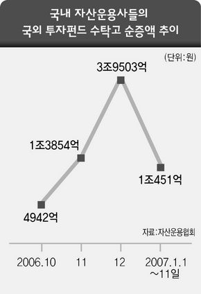 국내 자산운용사들의 국외 투자펀드 수탁고 순증액 추이