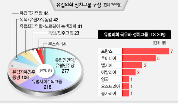 유럽의회 정치그룹 구성