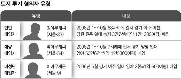 토기 투기 혐의자 유형