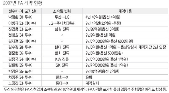 2007 FA계약 현황