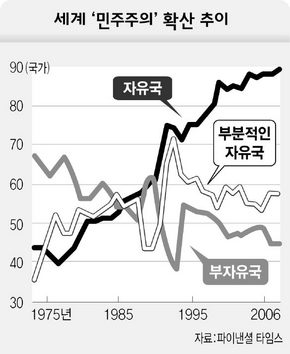 세계 ‘민주주의’ 확산 추이