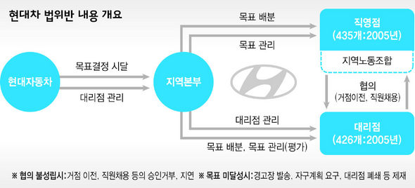 현대차 법위반 내용 개요