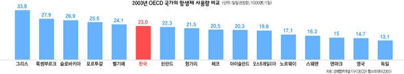 2003년 OECD 국가의 항생제 사용량 비교