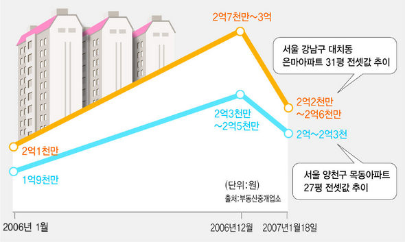 강남구 은마아파트, 양천구 목동아파트 전셋값 추이