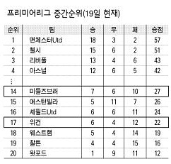프리미어리그 중간순위